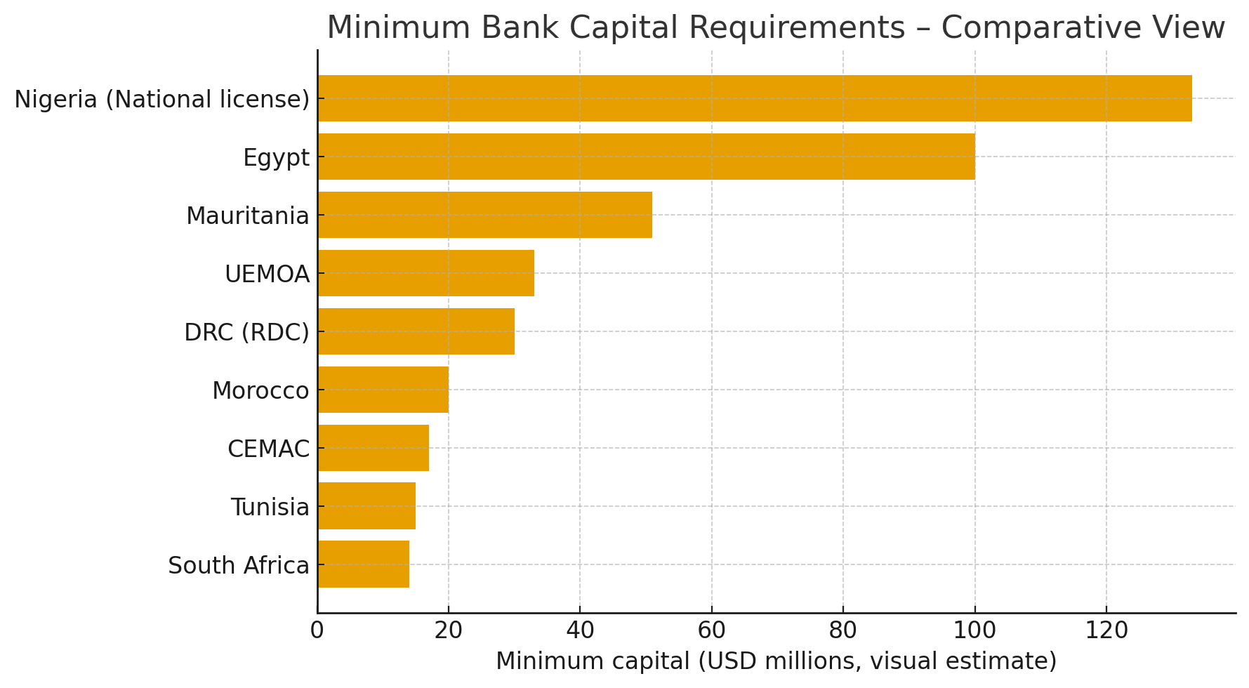 Capital minimum bancaire : l’Afrique s’aligne progressivement sur les standards internationaux